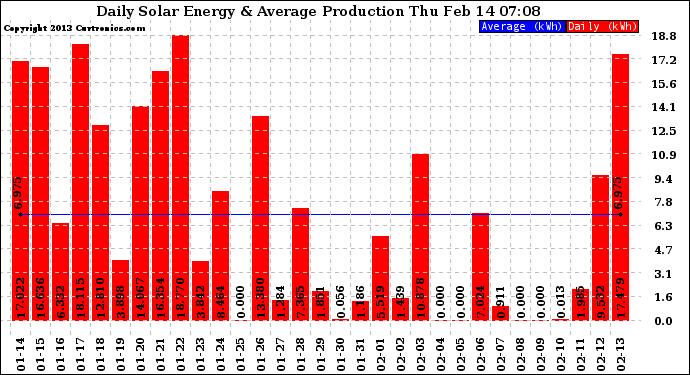 Solar PV/Inverter Performance Daily Solar Energy Production