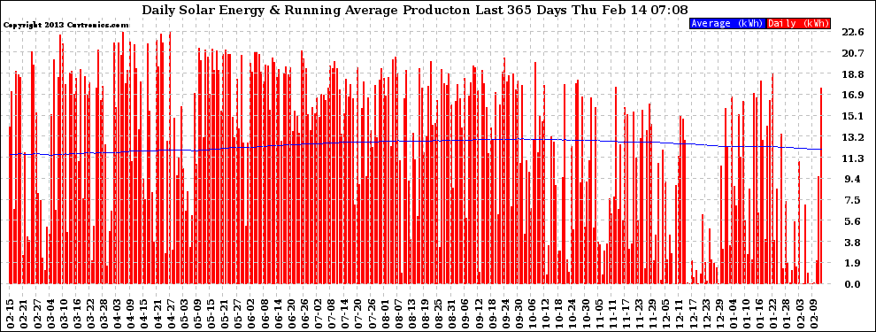 Solar PV/Inverter Performance Daily Solar Energy Production Running Average Last 365 Days