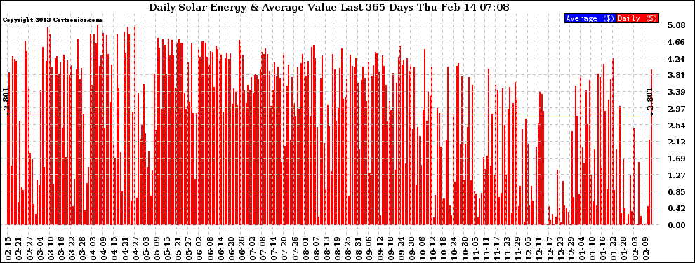 Solar PV/Inverter Performance Daily Solar Energy Production Value Last 365 Days