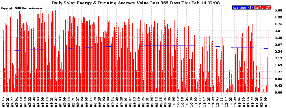 Solar PV/Inverter Performance Daily Solar Energy Production Value Running Average Last 365 Days