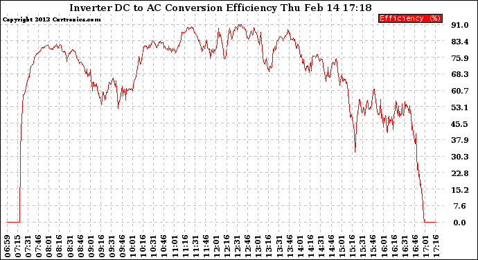 Solar PV/Inverter Performance Inverter DC to AC Conversion Efficiency