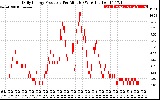 Solar PV/Inverter Performance Daily Energy Production Per Minute