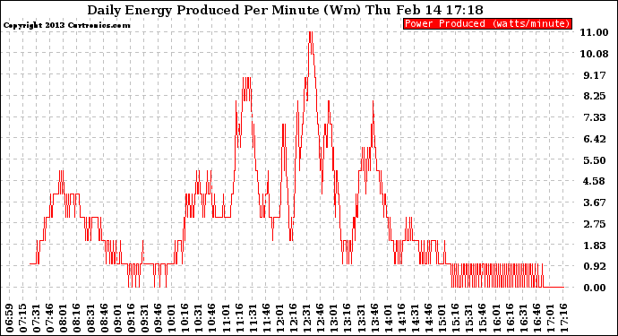 Solar PV/Inverter Performance Daily Energy Production Per Minute