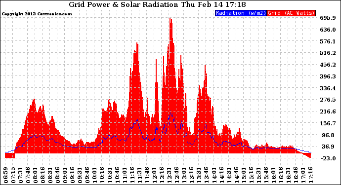 Solar PV/Inverter Performance Grid Power & Solar Radiation