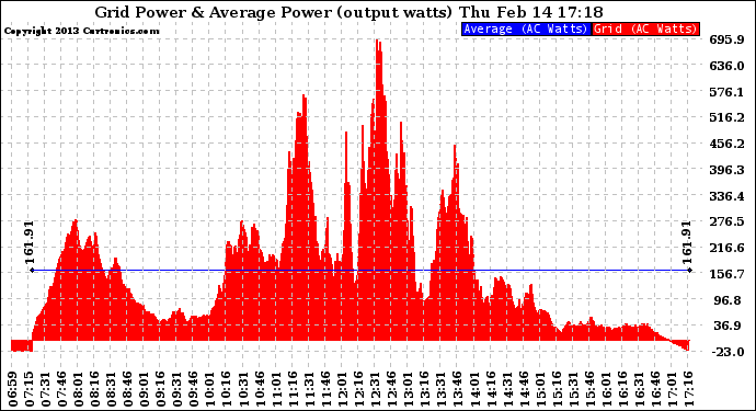 Solar PV/Inverter Performance Inverter Power Output