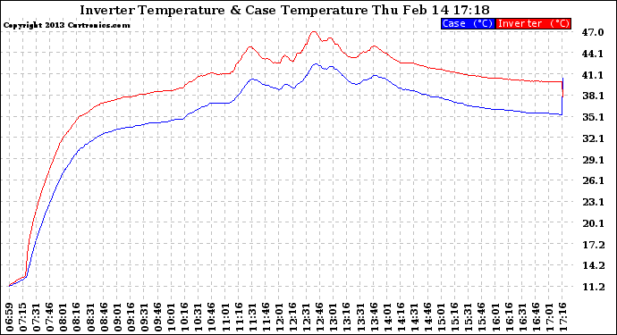 Solar PV/Inverter Performance Inverter Operating Temperature