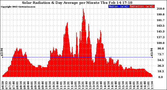 Solar PV/Inverter Performance Solar Radiation & Day Average per Minute