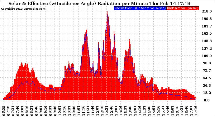 Solar PV/Inverter Performance Solar Radiation & Effective Solar Radiation per Minute