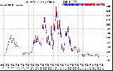 Solar PV/Inverter Performance Photovoltaic Panel Current Output