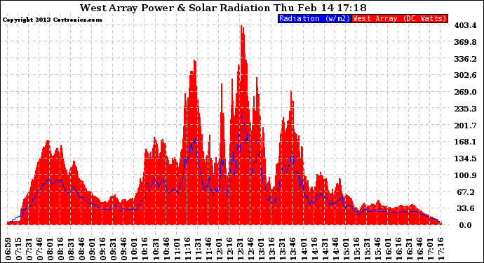 Solar PV/Inverter Performance West Array Power Output & Solar Radiation