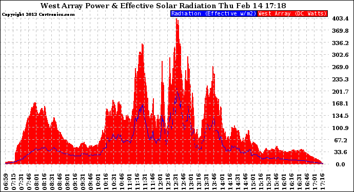 Solar PV/Inverter Performance West Array Power Output & Effective Solar Radiation