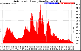 Solar PV/Inverter Performance West Array Actual & Average Power Output