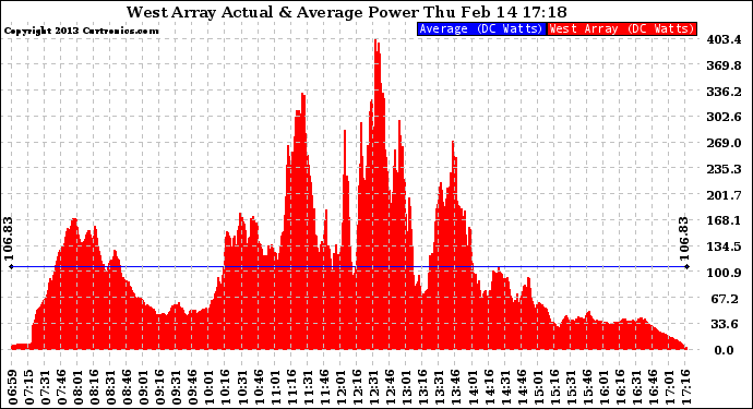 Solar PV/Inverter Performance West Array Actual & Average Power Output