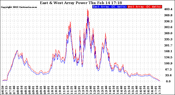 Solar PV/Inverter Performance Photovoltaic Panel Power Output