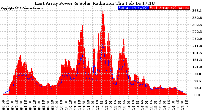 Solar PV/Inverter Performance East Array Power Output & Solar Radiation