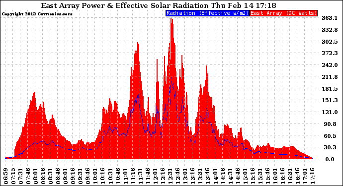 Solar PV/Inverter Performance East Array Power Output & Effective Solar Radiation