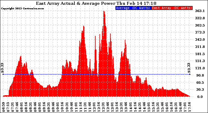 Solar PV/Inverter Performance East Array Actual & Average Power Output