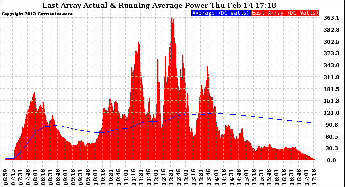 Solar PV/Inverter Performance East Array Actual & Running Average Power Output