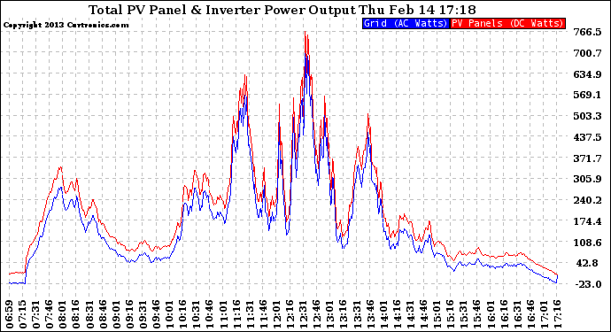 Solar PV/Inverter Performance PV Panel Power Output & Inverter Power Output