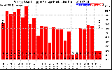 Milwaukee Solar Powered Home WeeklyProduction