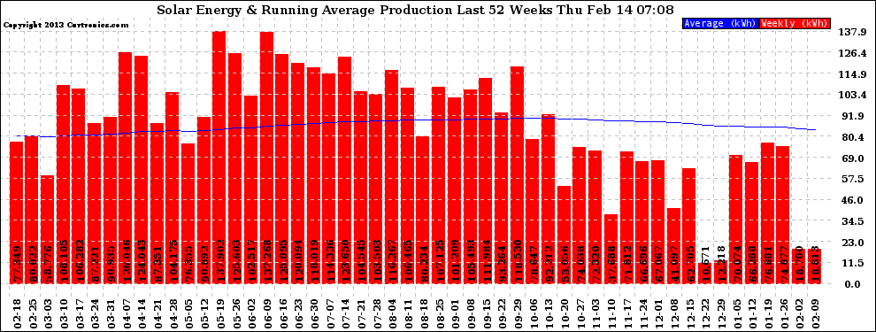 Solar PV/Inverter Performance Weekly Solar Energy Production Running Average Last 52 Weeks