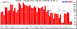 Milwaukee Solar Powered Home WeeklyProduction52ValueRunningAvg