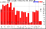 Milwaukee Solar Powered Home WeeklyProductionValue