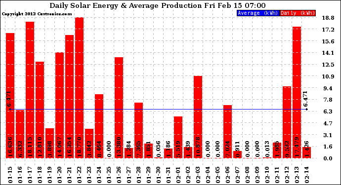 Solar PV/Inverter Performance Daily Solar Energy Production