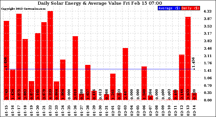 Solar PV/Inverter Performance Daily Solar Energy Production Value