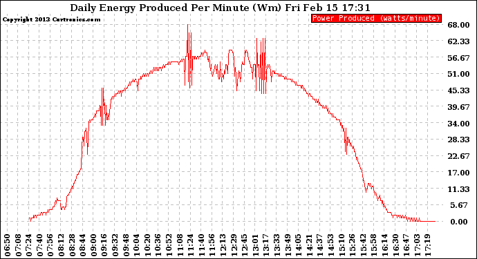 Solar PV/Inverter Performance Daily Energy Production Per Minute