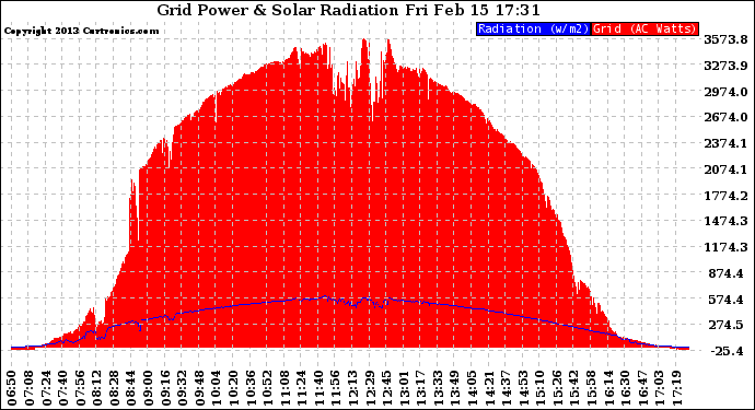 Solar PV/Inverter Performance Grid Power & Solar Radiation