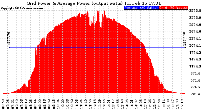 Solar PV/Inverter Performance Inverter Power Output