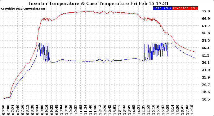 Solar PV/Inverter Performance Inverter Operating Temperature