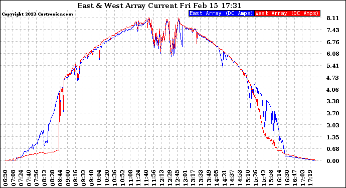 Solar PV/Inverter Performance Photovoltaic Panel Current Output