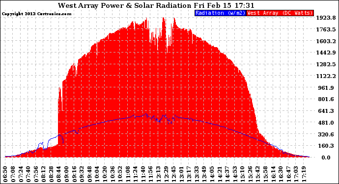 Solar PV/Inverter Performance West Array Power Output & Solar Radiation