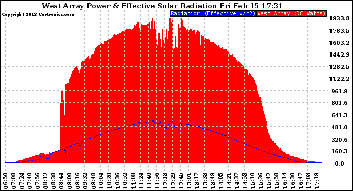 Solar PV/Inverter Performance West Array Power Output & Effective Solar Radiation