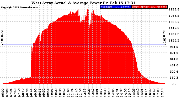 Solar PV/Inverter Performance West Array Actual & Average Power Output