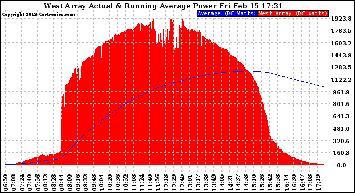 Solar PV/Inverter Performance West Array Actual & Running Average Power Output