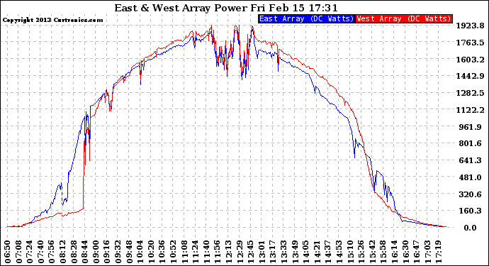 Solar PV/Inverter Performance Photovoltaic Panel Power Output