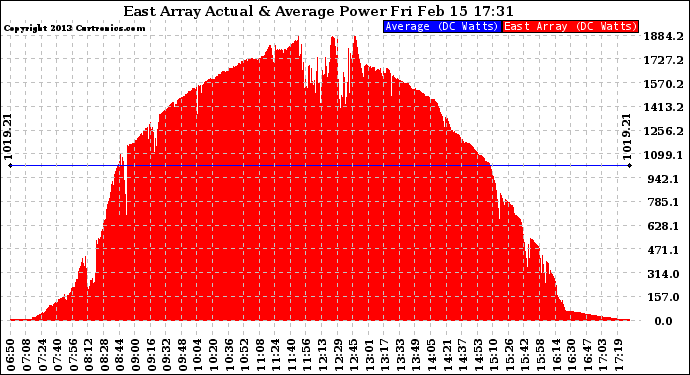 Solar PV/Inverter Performance East Array Actual & Average Power Output