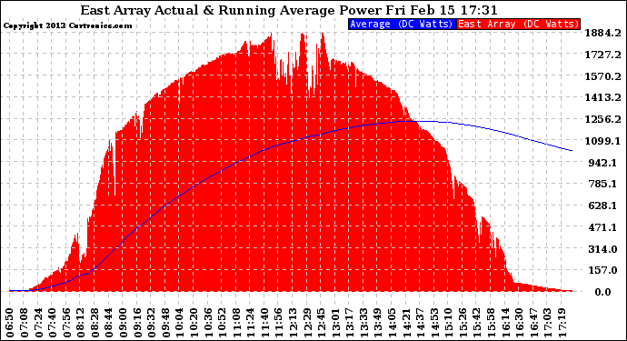 Solar PV/Inverter Performance East Array Actual & Running Average Power Output