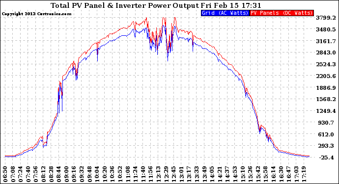 Solar PV/Inverter Performance PV Panel Power Output & Inverter Power Output