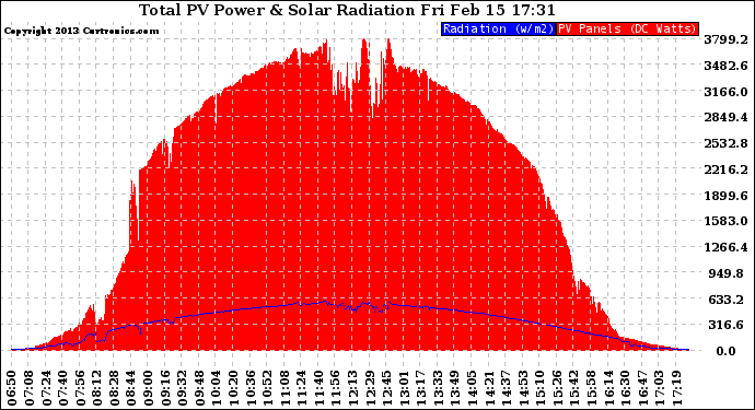 Solar PV/Inverter Performance Total PV Panel Power Output & Solar Radiation