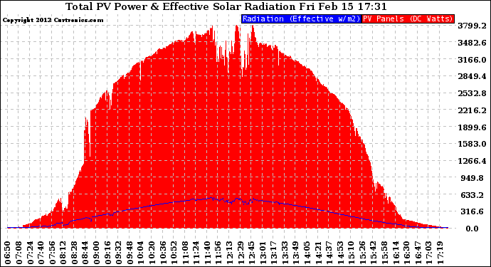 Solar PV/Inverter Performance Total PV Panel Power Output & Effective Solar Radiation