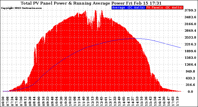 Solar PV/Inverter Performance Total PV Panel & Running Average Power Output