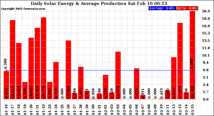 Solar PV/Inverter Performance Daily Solar Energy Production