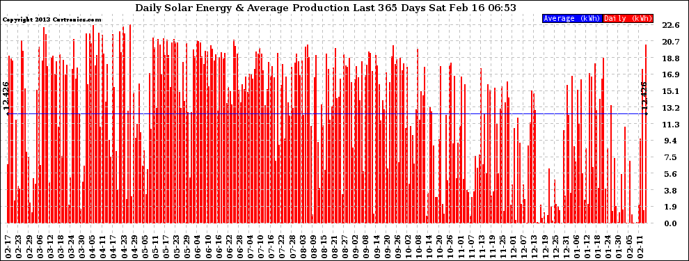 Solar PV/Inverter Performance Daily Solar Energy Production Last 365 Days