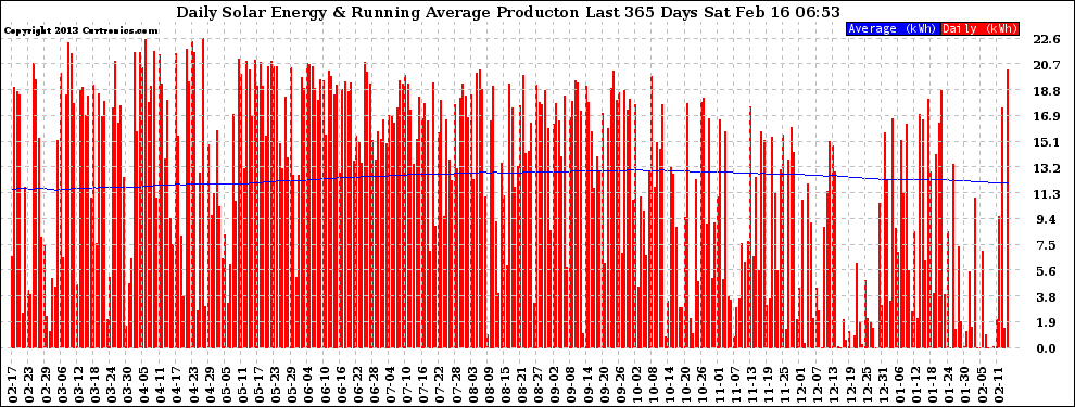 Solar PV/Inverter Performance Daily Solar Energy Production Running Average Last 365 Days