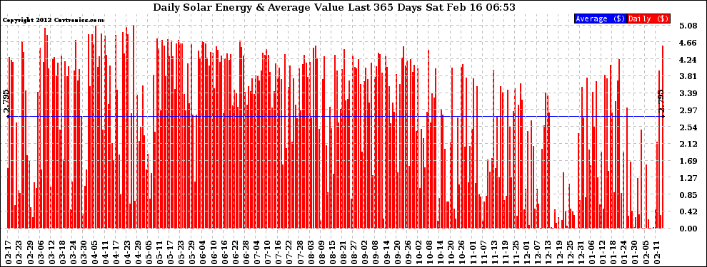 Solar PV/Inverter Performance Daily Solar Energy Production Value Last 365 Days