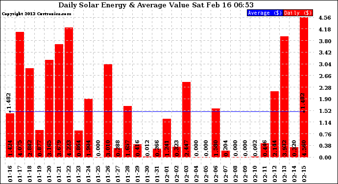 Solar PV/Inverter Performance Daily Solar Energy Production Value